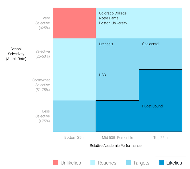 College Kickstart — strategic list balance